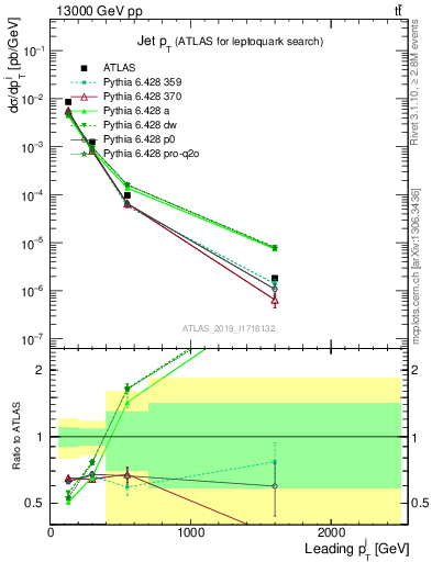 Plot of j.pt in 13000 GeV pp collisions