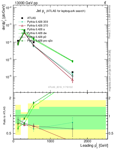 Plot of j.pt in 13000 GeV pp collisions