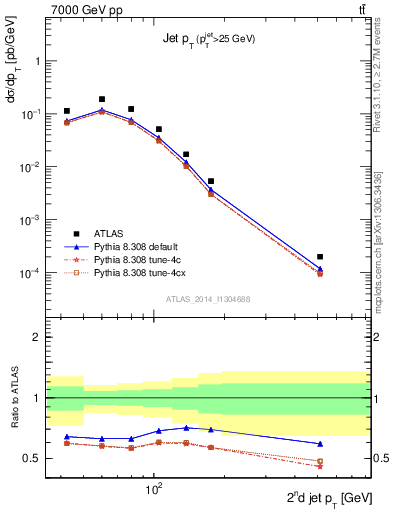 Plot of j.pt in 7000 GeV pp collisions