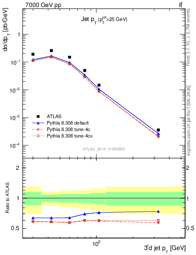 Plot of j.pt in 7000 GeV pp collisions