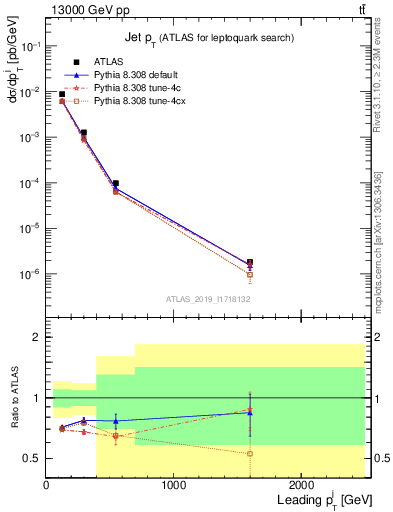 Plot of j.pt in 13000 GeV pp collisions