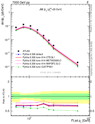 Plot of j.pt in 7000 GeV pp collisions