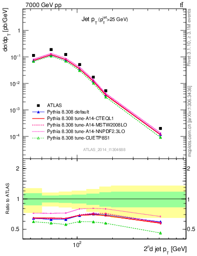 Plot of j.pt in 7000 GeV pp collisions