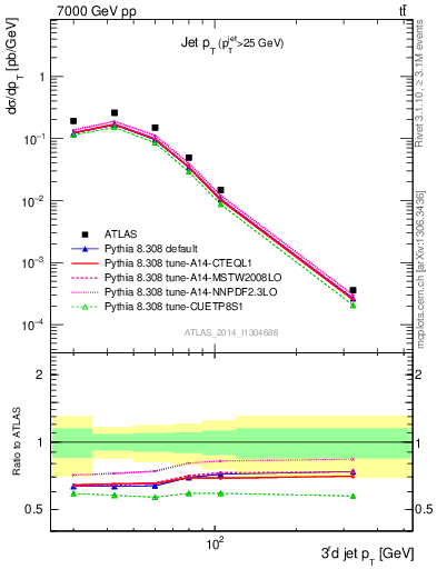 Plot of j.pt in 7000 GeV pp collisions