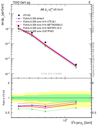 Plot of j.pt in 7000 GeV pp collisions