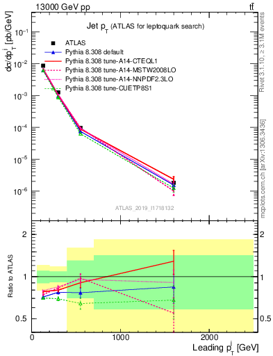 Plot of j.pt in 13000 GeV pp collisions