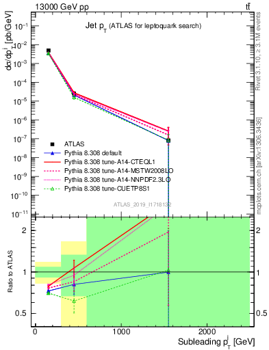 Plot of j.pt in 13000 GeV pp collisions