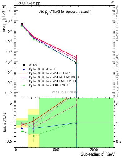 Plot of j.pt in 13000 GeV pp collisions