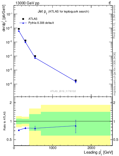 Plot of j.pt in 13000 GeV pp collisions