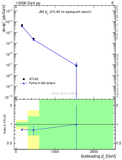 Plot of j.pt in 13000 GeV pp collisions