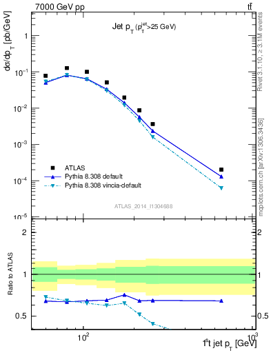 Plot of j.pt in 7000 GeV pp collisions