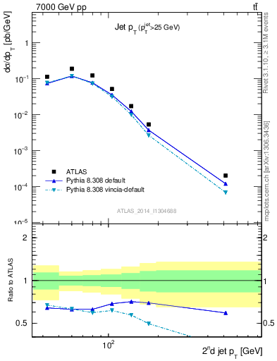 Plot of j.pt in 7000 GeV pp collisions