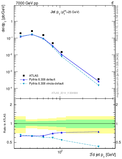 Plot of j.pt in 7000 GeV pp collisions