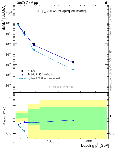 Plot of j.pt in 13000 GeV pp collisions