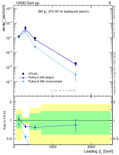 Plot of j.pt in 13000 GeV pp collisions