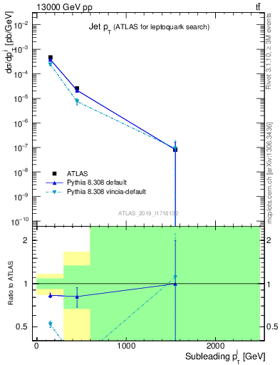 Plot of j.pt in 13000 GeV pp collisions