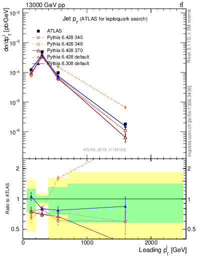 Plot of j.pt in 13000 GeV pp collisions