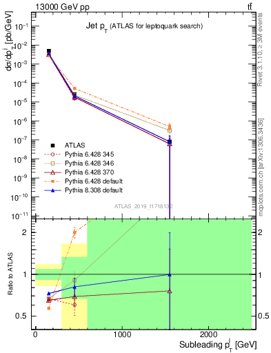 Plot of j.pt in 13000 GeV pp collisions