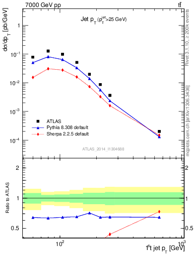 Plot of j.pt in 7000 GeV pp collisions