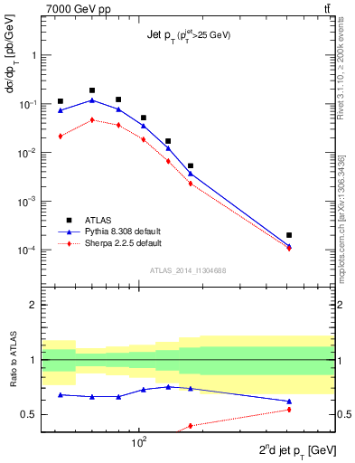 Plot of j.pt in 7000 GeV pp collisions