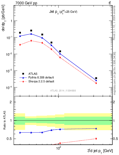 Plot of j.pt in 7000 GeV pp collisions