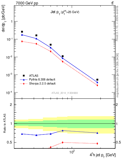 Plot of j.pt in 7000 GeV pp collisions