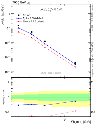 Plot of j.pt in 7000 GeV pp collisions