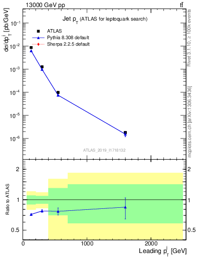 Plot of j.pt in 13000 GeV pp collisions