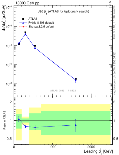 Plot of j.pt in 13000 GeV pp collisions