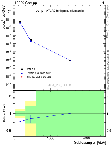 Plot of j.pt in 13000 GeV pp collisions