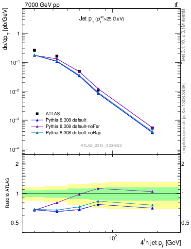 Plot of j.pt in 7000 GeV pp collisions