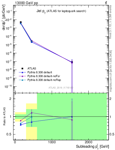 Plot of j.pt in 13000 GeV pp collisions