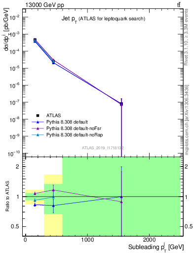 Plot of j.pt in 13000 GeV pp collisions