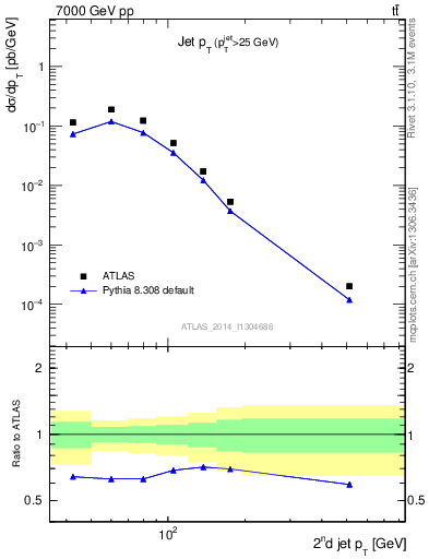 Plot of j.pt in 7000 GeV pp collisions