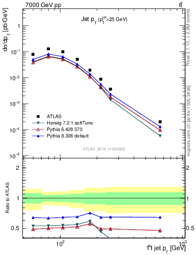 Plot of j.pt in 7000 GeV pp collisions