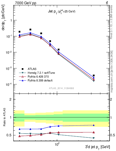 Plot of j.pt in 7000 GeV pp collisions