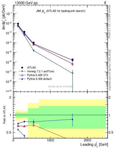 Plot of j.pt in 13000 GeV pp collisions