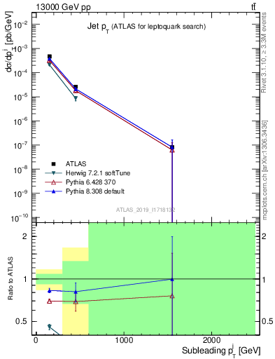 Plot of j.pt in 13000 GeV pp collisions