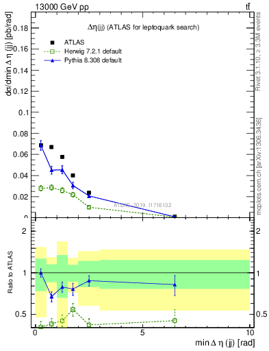 Plot of jj.deta in 13000 GeV pp collisions