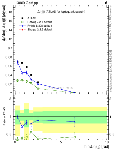 Plot of jj.deta in 13000 GeV pp collisions