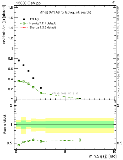 Plot of jj.deta in 13000 GeV pp collisions