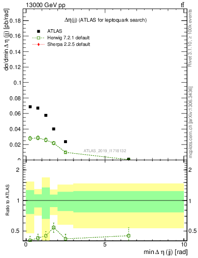 Plot of jj.deta in 13000 GeV pp collisions