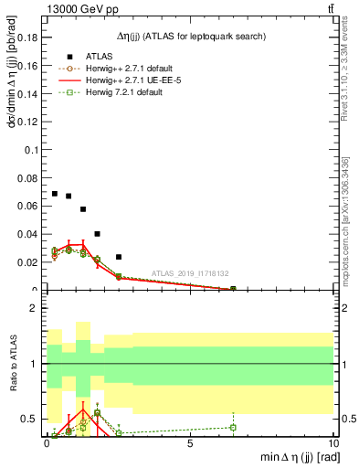 Plot of jj.deta in 13000 GeV pp collisions