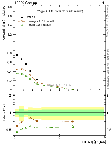 Plot of jj.deta in 13000 GeV pp collisions