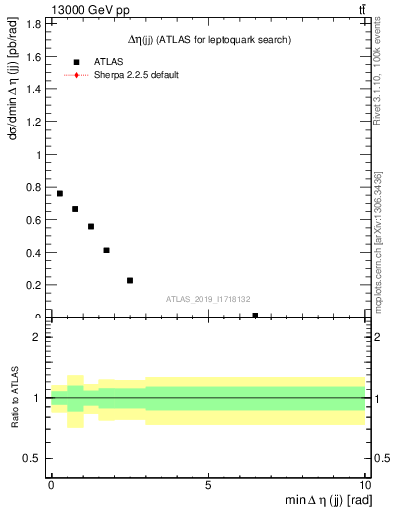 Plot of jj.deta in 13000 GeV pp collisions