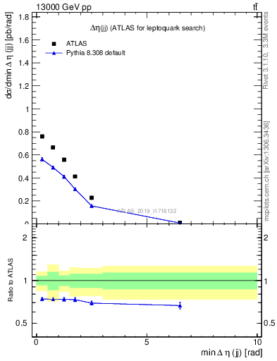 Plot of jj.deta in 13000 GeV pp collisions