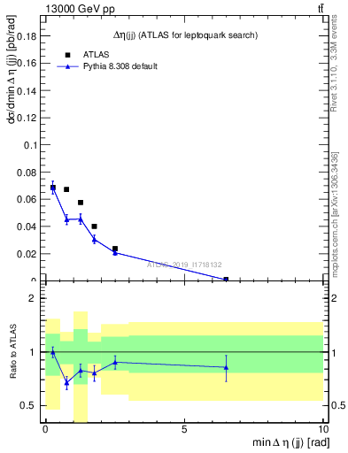 Plot of jj.deta in 13000 GeV pp collisions