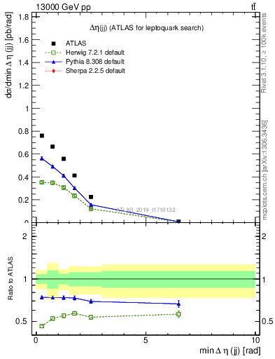 Plot of jj.deta in 13000 GeV pp collisions