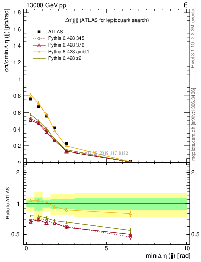 Plot of jj.deta in 13000 GeV pp collisions