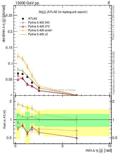 Plot of jj.deta in 13000 GeV pp collisions